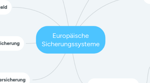 Mind Map: Europäische Sicherungssysteme