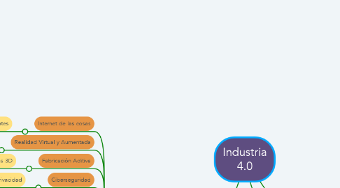 Mind Map: Industria 4.0