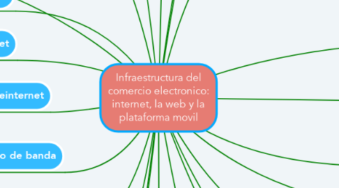 Mind Map: Infraestructura del comercio electronico: internet, la web y la plataforma movil