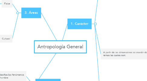 Mind Map: Antropología General