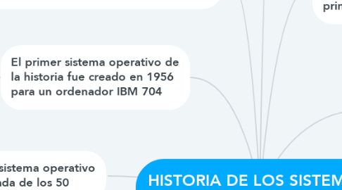 Mind Map: HISTORIA DE LOS SISTEMAS OPERATIVOS