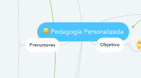 Mind Map: Pedagogía Personalizada