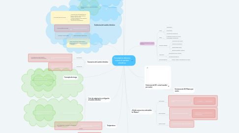 Mind Map: Conceptos básicos sobre el cambio climático