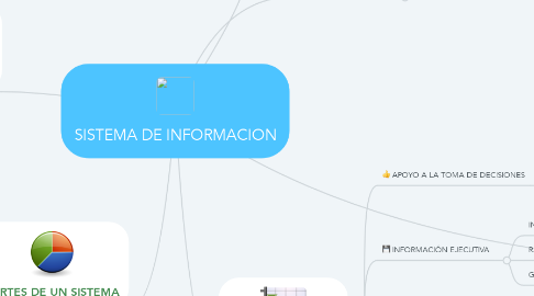 Mind Map: SISTEMA DE INFORMACION