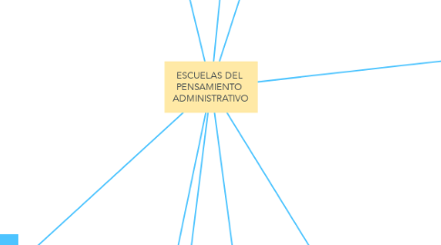 Mind Map: ESCUELAS DEL  PENSAMIENTO  ADMINISTRATIVO