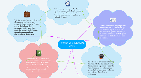 Mind Map: Ventajas de la Educación Virtual