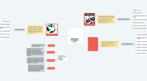 Mind Map: Clasificación de los Derechos Humanos: Son divididos en 3 grupos.