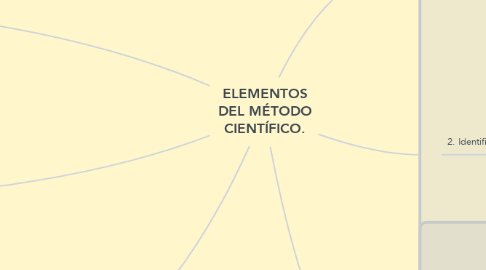 Mind Map: ELEMENTOS DEL MÉTODO CIENTÍFICO.