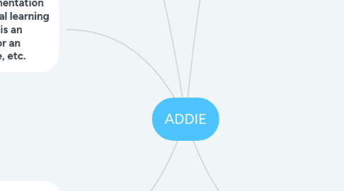 Mind Map: ADDIE