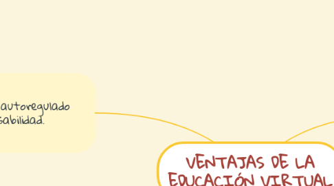 Mind Map: VENTAJAS DE LA EDUCACIÓN VIRTUAL