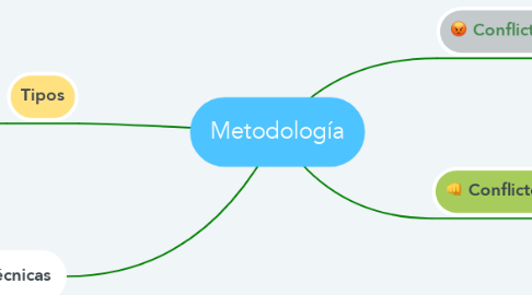 Mind Map: Metodología