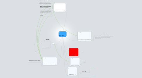 Mind Map: Food Safety