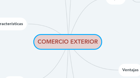 Mind Map: COMERCIO EXTERIOR