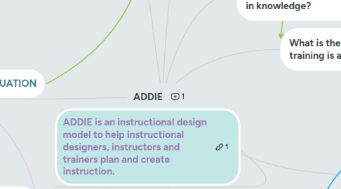 Mind Map: ADDIE