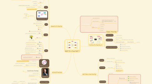 Mind Map: What Is a Mind Map?