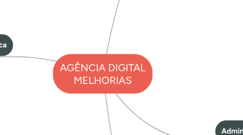 Mind Map: AGÊNCIA DIGITAL MELHORIAS