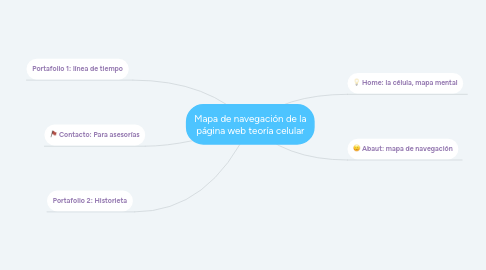 Mind Map: Mapa de navegación de la página web teoría celular