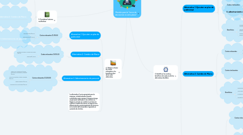 Mind Map: Modelo para la "toma de decisiones a corto plazo"