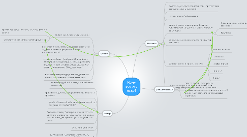 Mind Map: Кому все это надо?