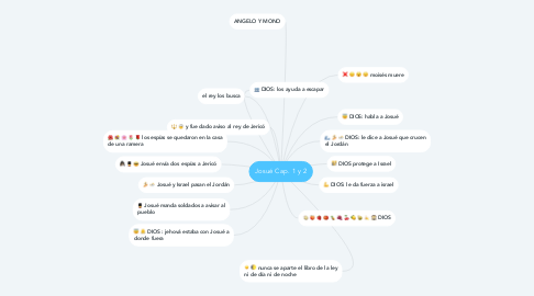 Mind Map: Josué Cap. 1 y 2