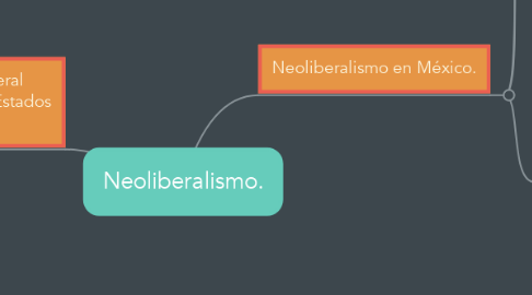 Mind Map: Neoliberalismo.