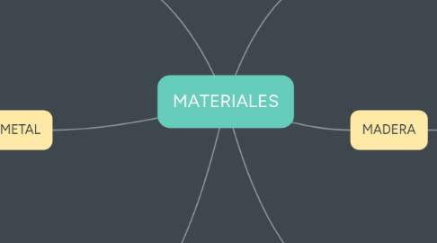 Mind Map: MATERIALES