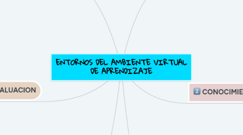 Mind Map: ENTORNOS DEL AMBIENTE VIRTUAL DE APRENDIZAJE