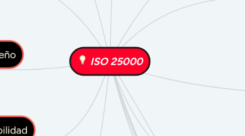 Mind Map: ISO 25000