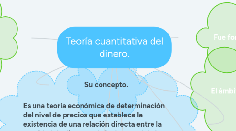 Mind Map: Teoría cuantitativa del dinero.