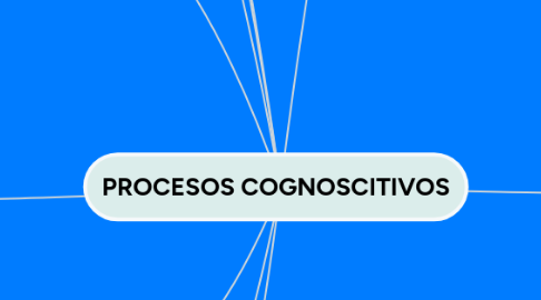 Mind Map: PROCESOS COGNOSCITIVOS