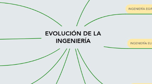 Mind Map: EVOLUCIÓN DE LA INGENIERÍA
