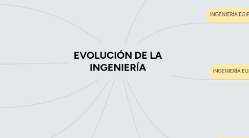 Mind Map: EVOLUCIÓN DE LA INGENIERÍA