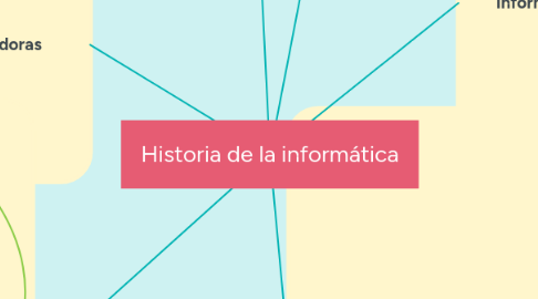 Mind Map: Historia de la informática