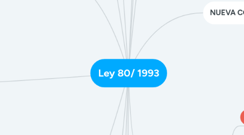 Mind Map: Ley 80/ 1993