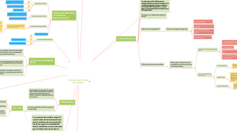 Mind Map: TEORÍA CUANTITATIVA DEL DINERO