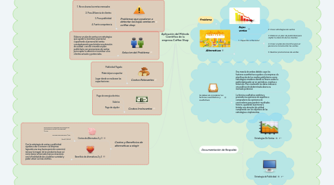 Mind Map: Aplicación del Método Científico de la empresa Coffee Shop