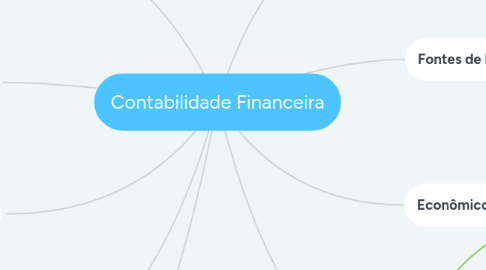 Mind Map: Contabilidade Financeira