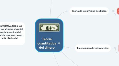 Mind Map: Teoría cuantitativa del dinero