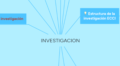 Mind Map: INVESTIGACION