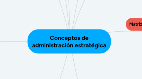 Mind Map: Conceptos de administración estratégica