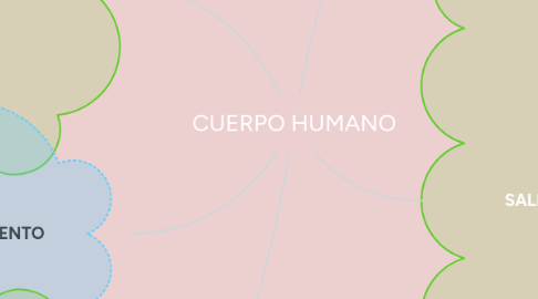 Mind Map: CUERPO HUMANO