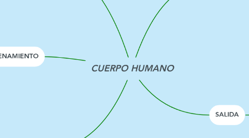 Mind Map: CUERPO HUMANO