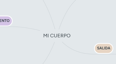 Mind Map: MI CUERPO