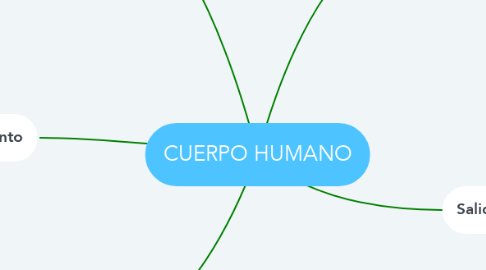 Mind Map: CUERPO HUMANO