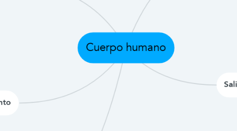 Mind Map: Cuerpo humano