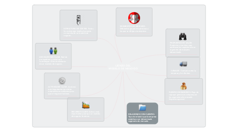 Mind Map: LIENZO DEL MODELO DE NEGOCIO