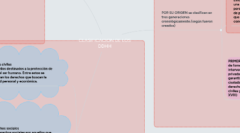 Mind Map: CLASIFICACION DE LOS DDHH