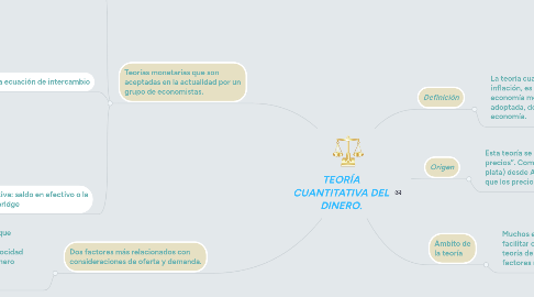 Mind Map: TEORÍA CUANTITATIVA DEL DINERO.