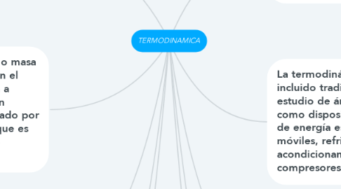 Mind Map: TERMODINAMICA