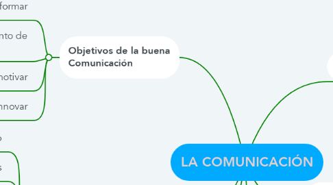 Mind Map: LA COMUNICACIÓN